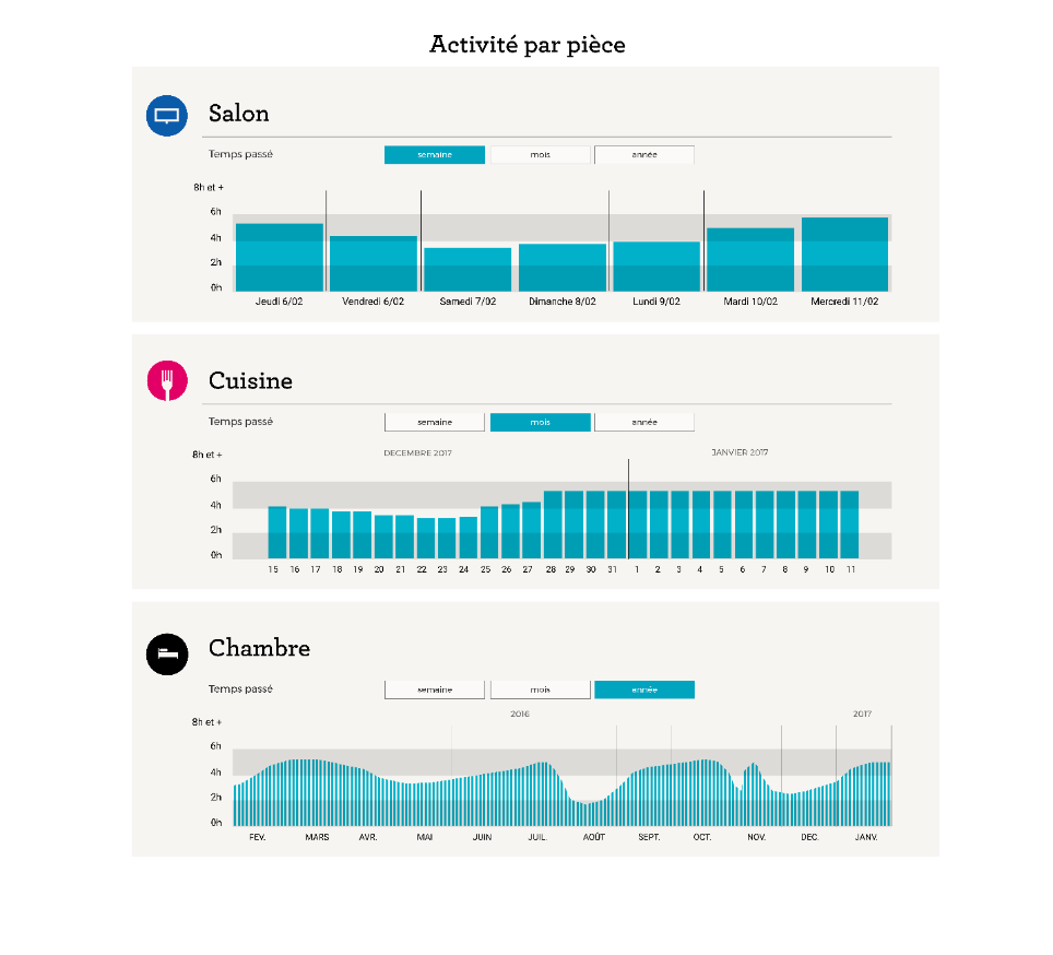 Ecran activité par pièce afin de suivre l'évolution de l'activité de la personne âgée à domicile