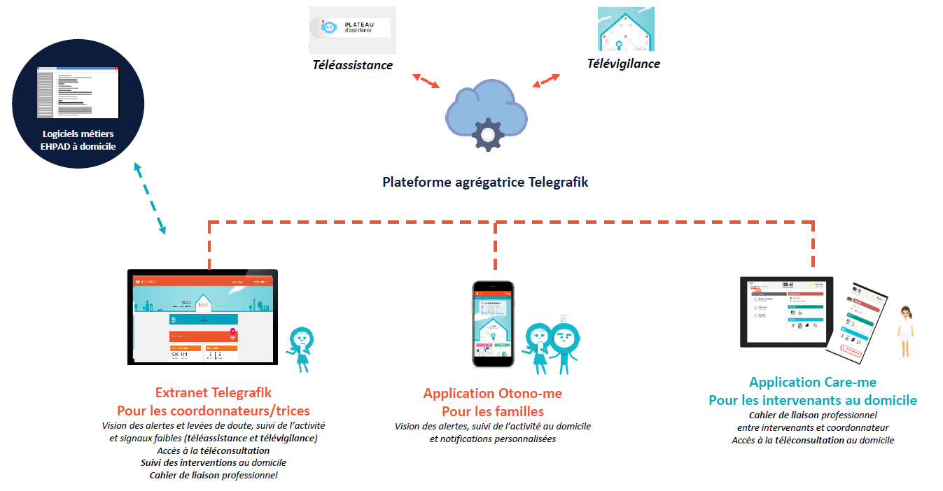 La domotique pour les personnes âgées en perte d'autonomie