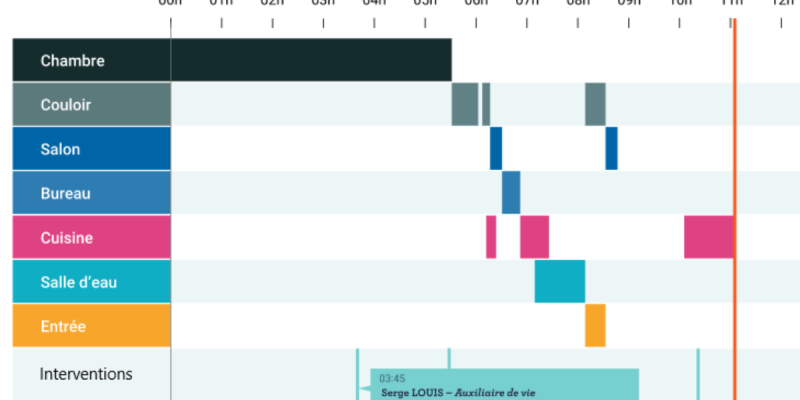 Chronographe permettant l'analyse de l'activité d'un bénéficiaire